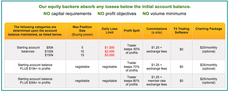 chart showing different payment levels for qualified and funded traders funded trader chart